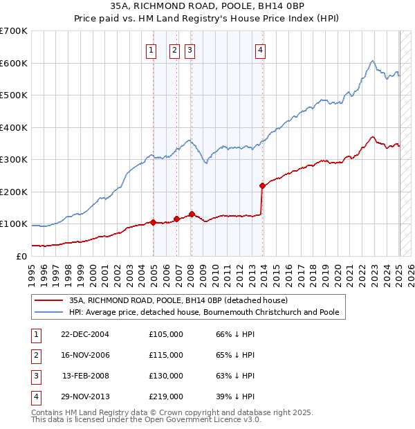 35A, RICHMOND ROAD, POOLE, BH14 0BP: Price paid vs HM Land Registry's House Price Index