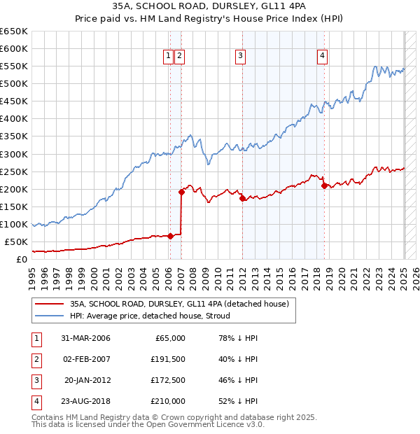 35A, SCHOOL ROAD, DURSLEY, GL11 4PA: Price paid vs HM Land Registry's House Price Index