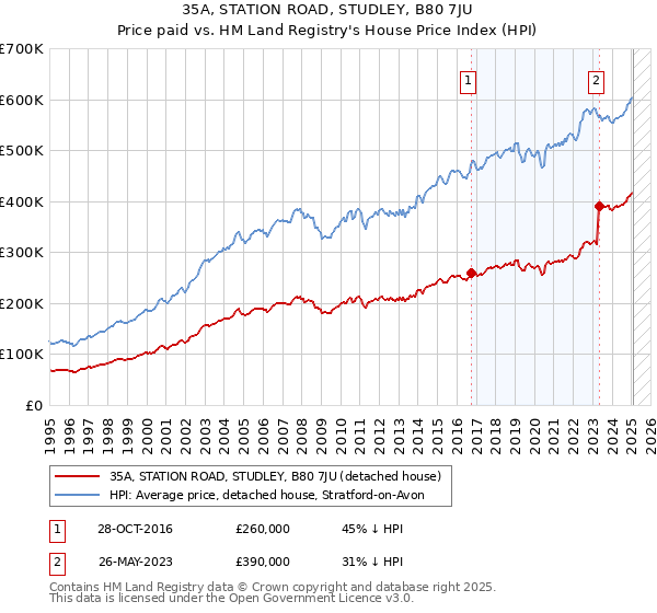 35A, STATION ROAD, STUDLEY, B80 7JU: Price paid vs HM Land Registry's House Price Index
