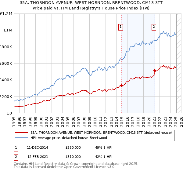 35A, THORNDON AVENUE, WEST HORNDON, BRENTWOOD, CM13 3TT: Price paid vs HM Land Registry's House Price Index