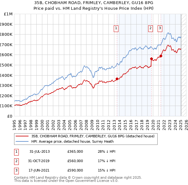 35B, CHOBHAM ROAD, FRIMLEY, CAMBERLEY, GU16 8PG: Price paid vs HM Land Registry's House Price Index