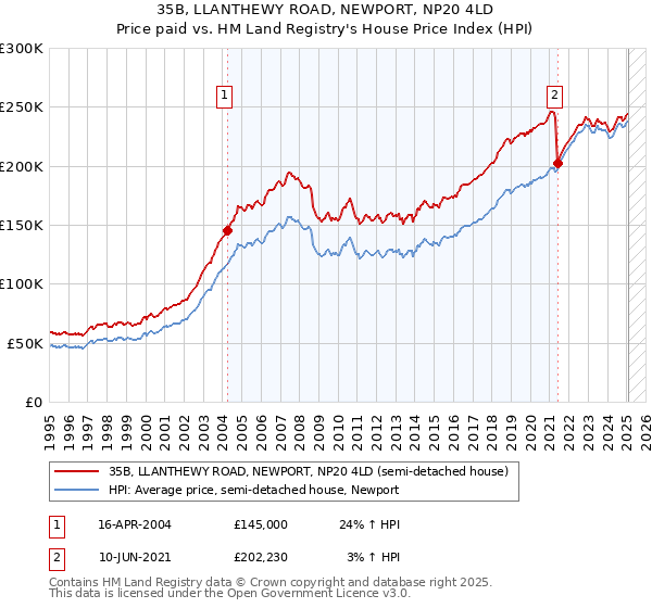35B, LLANTHEWY ROAD, NEWPORT, NP20 4LD: Price paid vs HM Land Registry's House Price Index