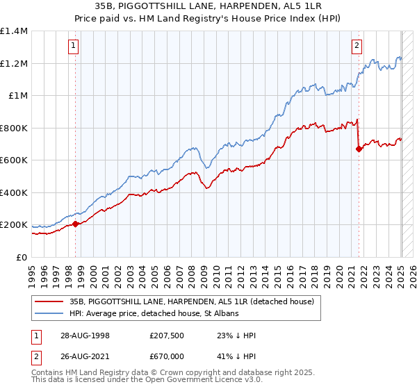 35B, PIGGOTTSHILL LANE, HARPENDEN, AL5 1LR: Price paid vs HM Land Registry's House Price Index