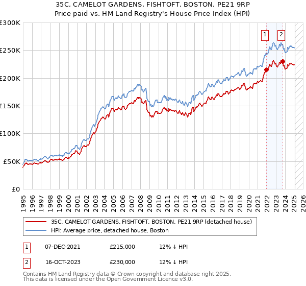 35C, CAMELOT GARDENS, FISHTOFT, BOSTON, PE21 9RP: Price paid vs HM Land Registry's House Price Index