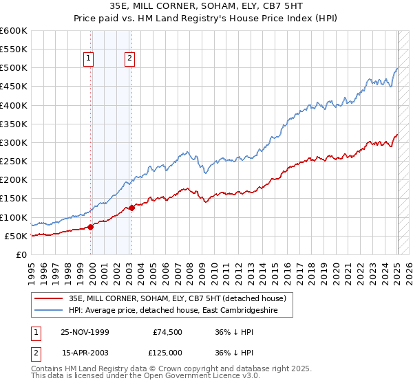 35E, MILL CORNER, SOHAM, ELY, CB7 5HT: Price paid vs HM Land Registry's House Price Index