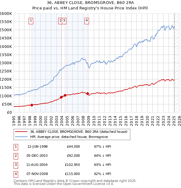 36, ABBEY CLOSE, BROMSGROVE, B60 2RA: Price paid vs HM Land Registry's House Price Index