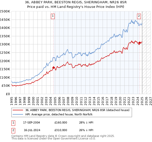 36, ABBEY PARK, BEESTON REGIS, SHERINGHAM, NR26 8SR: Price paid vs HM Land Registry's House Price Index