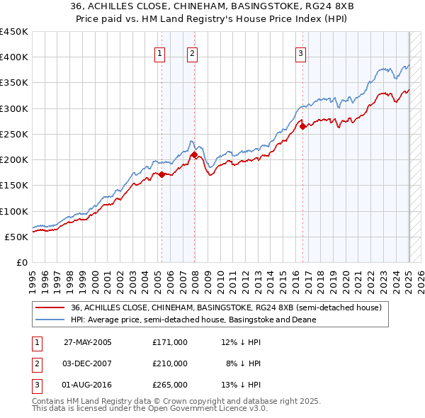 36, ACHILLES CLOSE, CHINEHAM, BASINGSTOKE, RG24 8XB: Price paid vs HM Land Registry's House Price Index
