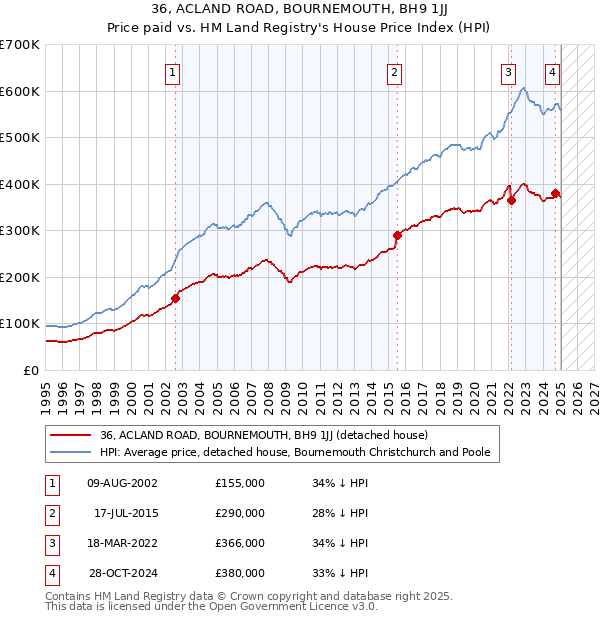 36, ACLAND ROAD, BOURNEMOUTH, BH9 1JJ: Price paid vs HM Land Registry's House Price Index