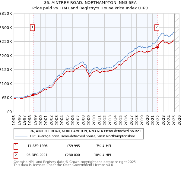 36, AINTREE ROAD, NORTHAMPTON, NN3 6EA: Price paid vs HM Land Registry's House Price Index
