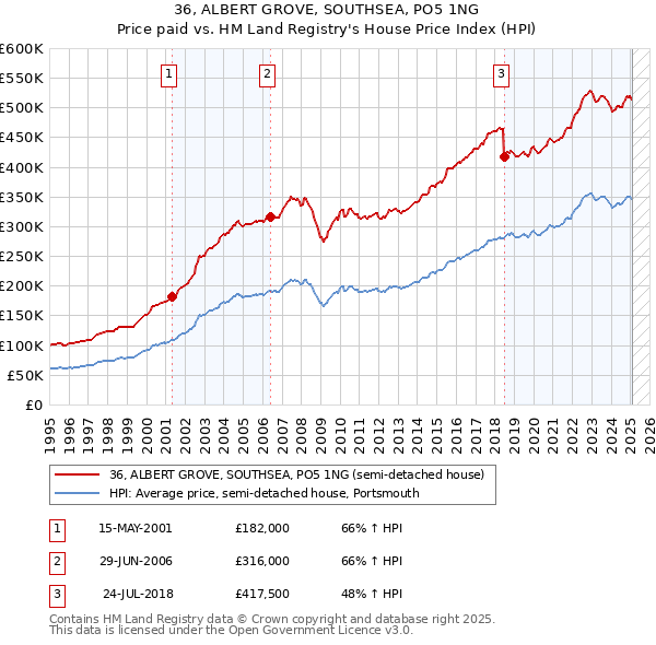 36, ALBERT GROVE, SOUTHSEA, PO5 1NG: Price paid vs HM Land Registry's House Price Index