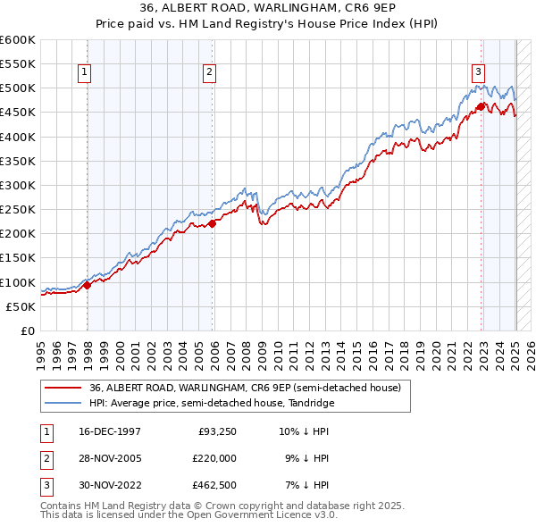 36, ALBERT ROAD, WARLINGHAM, CR6 9EP: Price paid vs HM Land Registry's House Price Index