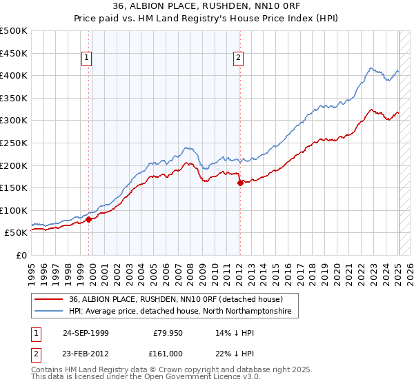 36, ALBION PLACE, RUSHDEN, NN10 0RF: Price paid vs HM Land Registry's House Price Index