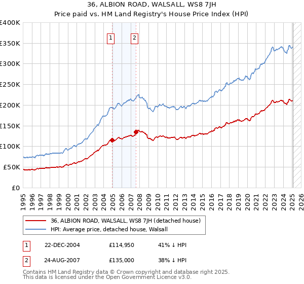 36, ALBION ROAD, WALSALL, WS8 7JH: Price paid vs HM Land Registry's House Price Index