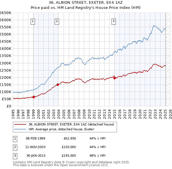 36, ALBION STREET, EXETER, EX4 1AZ: Price paid vs HM Land Registry's House Price Index