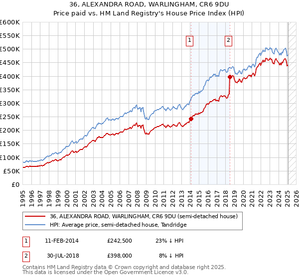 36, ALEXANDRA ROAD, WARLINGHAM, CR6 9DU: Price paid vs HM Land Registry's House Price Index