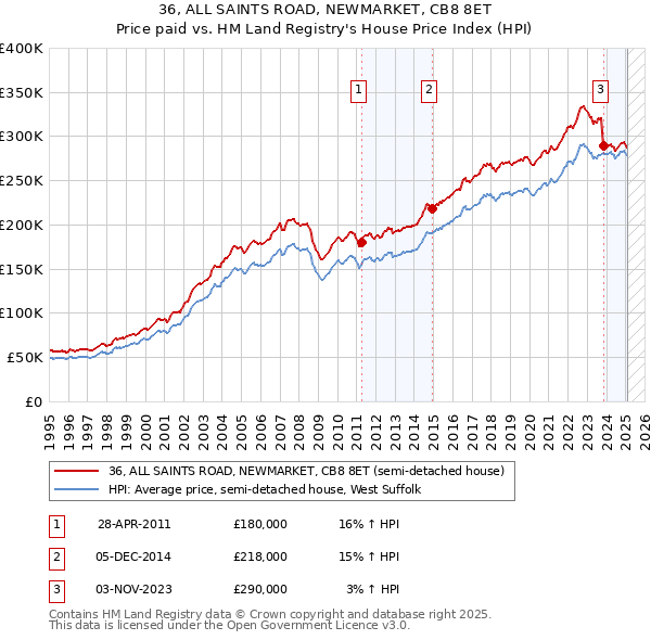 36, ALL SAINTS ROAD, NEWMARKET, CB8 8ET: Price paid vs HM Land Registry's House Price Index