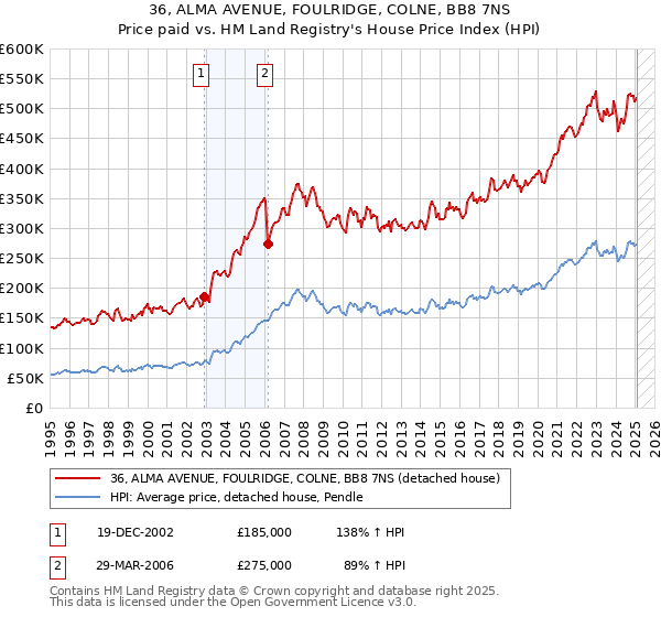 36, ALMA AVENUE, FOULRIDGE, COLNE, BB8 7NS: Price paid vs HM Land Registry's House Price Index