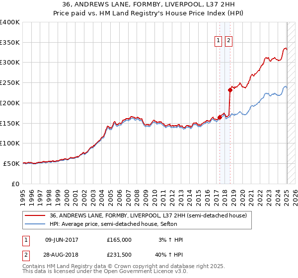 36, ANDREWS LANE, FORMBY, LIVERPOOL, L37 2HH: Price paid vs HM Land Registry's House Price Index