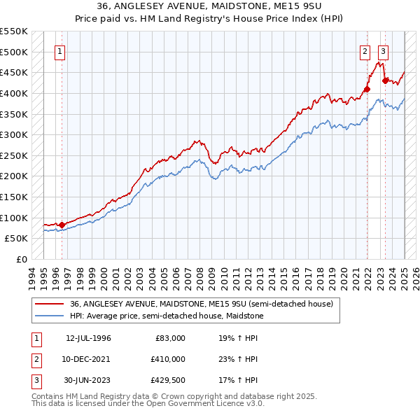 36, ANGLESEY AVENUE, MAIDSTONE, ME15 9SU: Price paid vs HM Land Registry's House Price Index