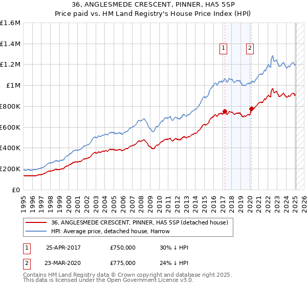 36, ANGLESMEDE CRESCENT, PINNER, HA5 5SP: Price paid vs HM Land Registry's House Price Index