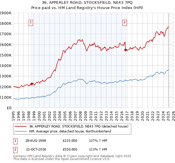 36, APPERLEY ROAD, STOCKSFIELD, NE43 7PQ: Price paid vs HM Land Registry's House Price Index