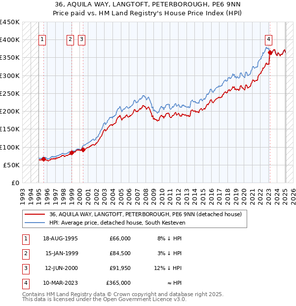 36, AQUILA WAY, LANGTOFT, PETERBOROUGH, PE6 9NN: Price paid vs HM Land Registry's House Price Index