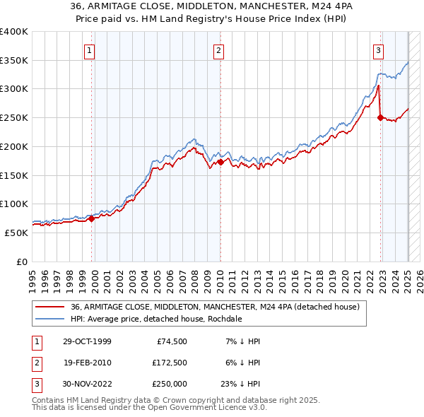 36, ARMITAGE CLOSE, MIDDLETON, MANCHESTER, M24 4PA: Price paid vs HM Land Registry's House Price Index