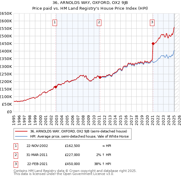 36, ARNOLDS WAY, OXFORD, OX2 9JB: Price paid vs HM Land Registry's House Price Index