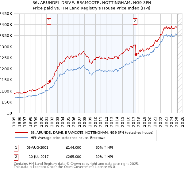 36, ARUNDEL DRIVE, BRAMCOTE, NOTTINGHAM, NG9 3FN: Price paid vs HM Land Registry's House Price Index