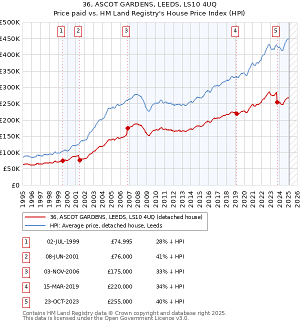 36, ASCOT GARDENS, LEEDS, LS10 4UQ: Price paid vs HM Land Registry's House Price Index
