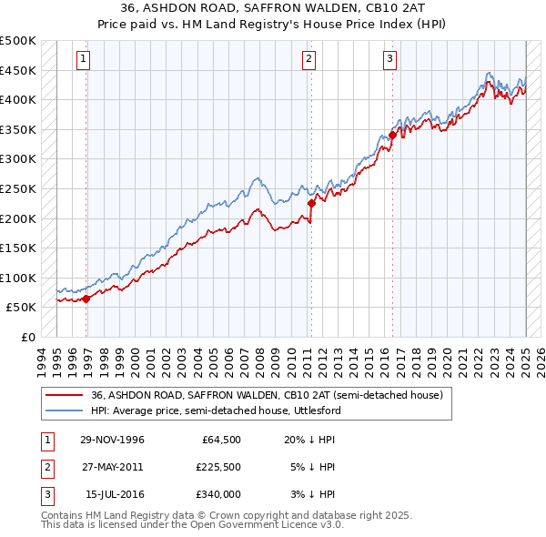 36, ASHDON ROAD, SAFFRON WALDEN, CB10 2AT: Price paid vs HM Land Registry's House Price Index