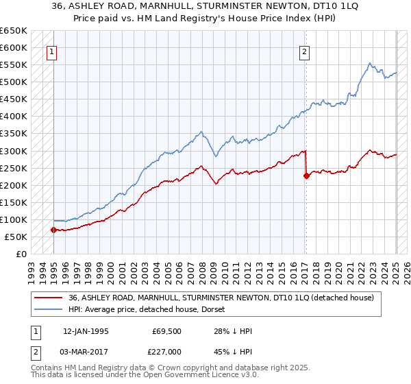 36, ASHLEY ROAD, MARNHULL, STURMINSTER NEWTON, DT10 1LQ: Price paid vs HM Land Registry's House Price Index