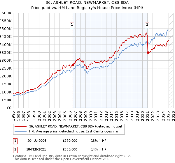 36, ASHLEY ROAD, NEWMARKET, CB8 8DA: Price paid vs HM Land Registry's House Price Index