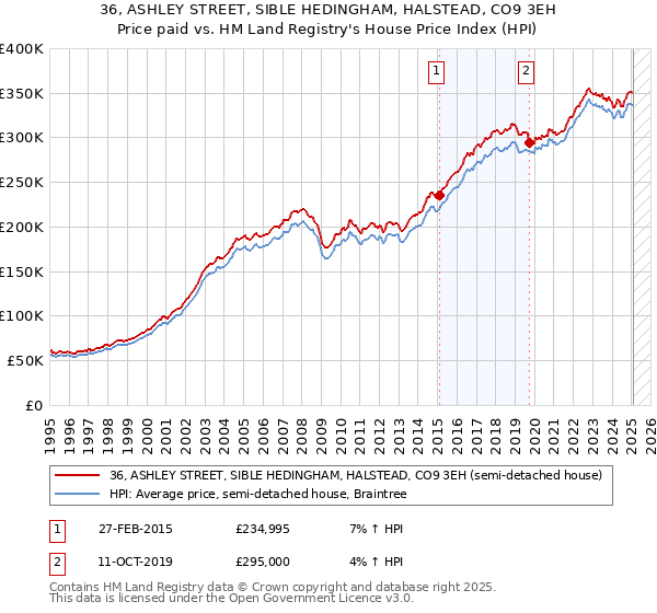 36, ASHLEY STREET, SIBLE HEDINGHAM, HALSTEAD, CO9 3EH: Price paid vs HM Land Registry's House Price Index