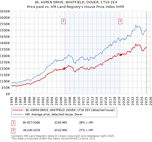 36, ASPEN DRIVE, WHITFIELD, DOVER, CT16 2EX: Price paid vs HM Land Registry's House Price Index