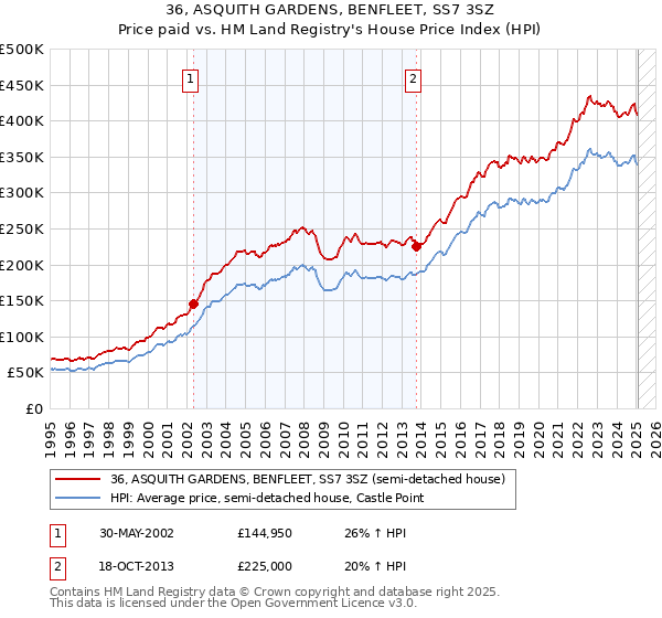 36, ASQUITH GARDENS, BENFLEET, SS7 3SZ: Price paid vs HM Land Registry's House Price Index