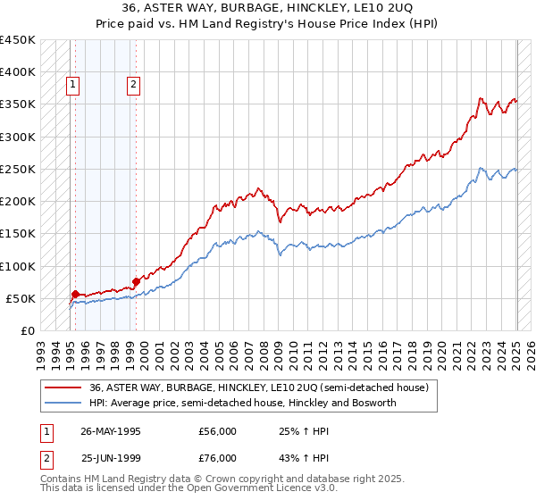 36, ASTER WAY, BURBAGE, HINCKLEY, LE10 2UQ: Price paid vs HM Land Registry's House Price Index