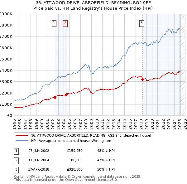 36, ATTWOOD DRIVE, ARBORFIELD, READING, RG2 9FE: Price paid vs HM Land Registry's House Price Index