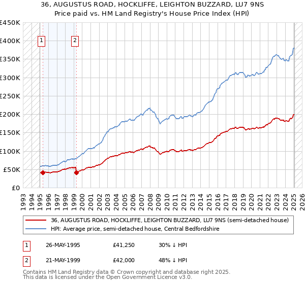 36, AUGUSTUS ROAD, HOCKLIFFE, LEIGHTON BUZZARD, LU7 9NS: Price paid vs HM Land Registry's House Price Index