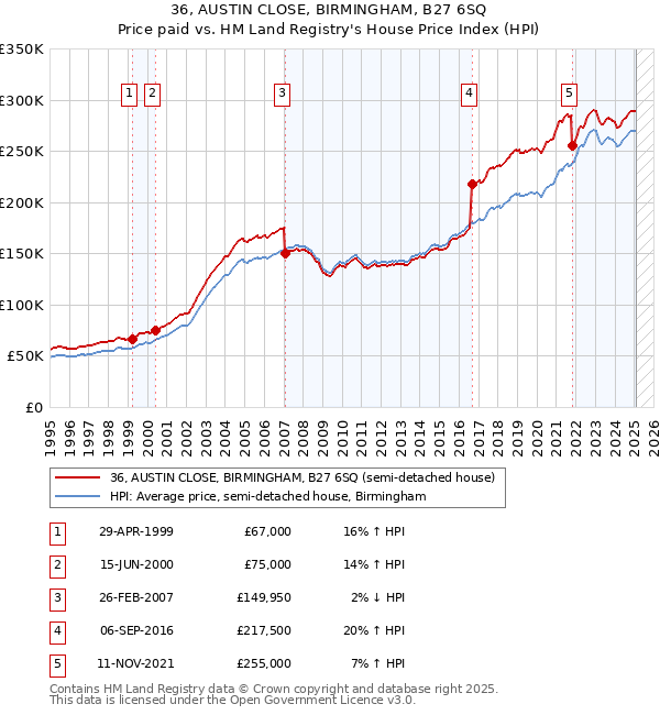 36, AUSTIN CLOSE, BIRMINGHAM, B27 6SQ: Price paid vs HM Land Registry's House Price Index