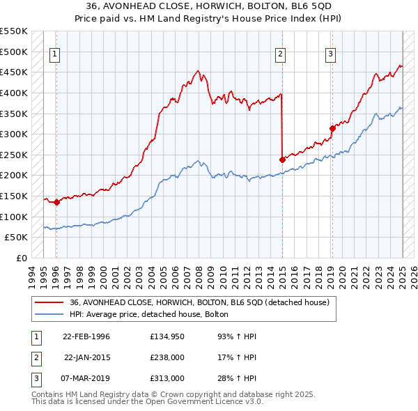 36, AVONHEAD CLOSE, HORWICH, BOLTON, BL6 5QD: Price paid vs HM Land Registry's House Price Index