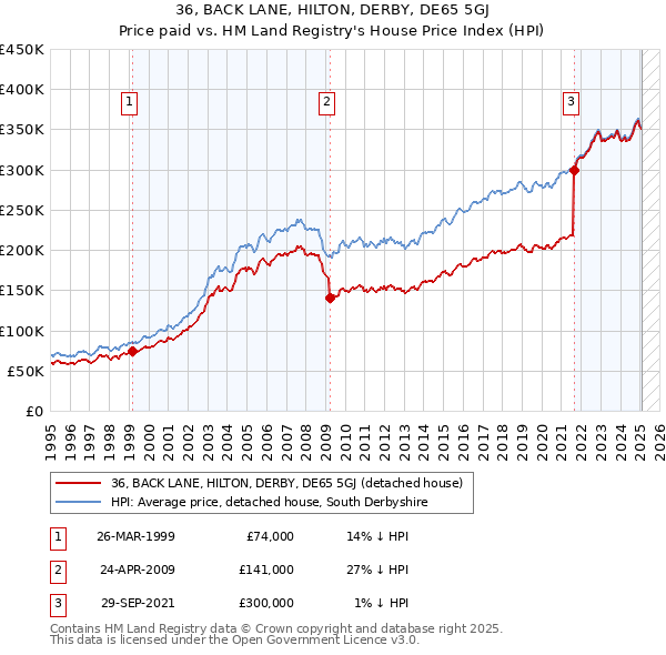 36, BACK LANE, HILTON, DERBY, DE65 5GJ: Price paid vs HM Land Registry's House Price Index