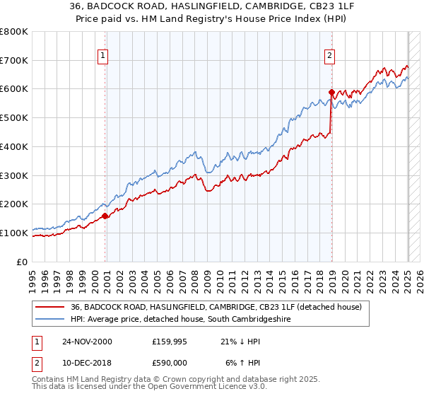 36, BADCOCK ROAD, HASLINGFIELD, CAMBRIDGE, CB23 1LF: Price paid vs HM Land Registry's House Price Index