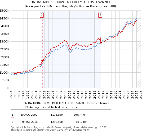 36, BALMORAL DRIVE, METHLEY, LEEDS, LS26 9LE: Price paid vs HM Land Registry's House Price Index
