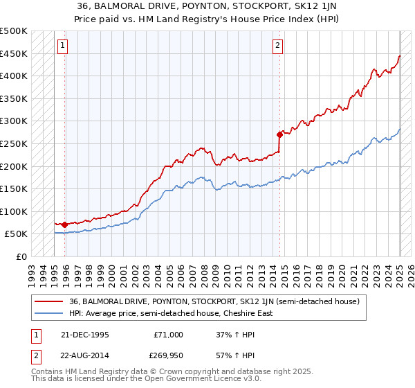 36, BALMORAL DRIVE, POYNTON, STOCKPORT, SK12 1JN: Price paid vs HM Land Registry's House Price Index
