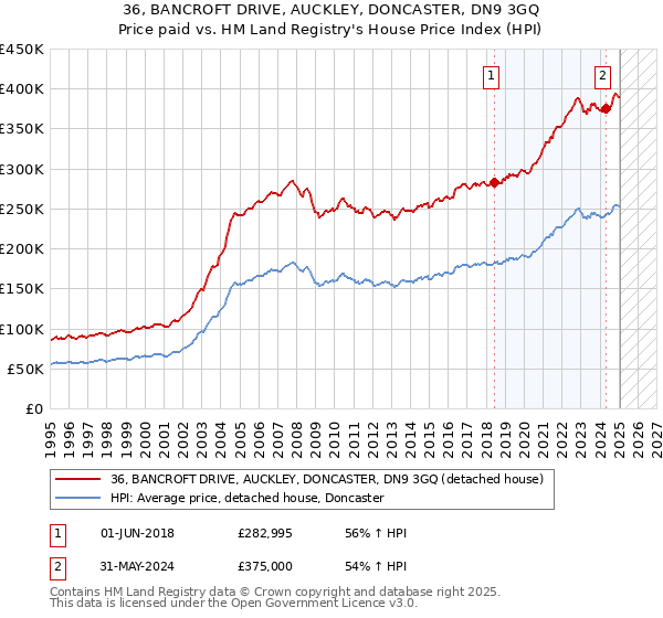 36, BANCROFT DRIVE, AUCKLEY, DONCASTER, DN9 3GQ: Price paid vs HM Land Registry's House Price Index