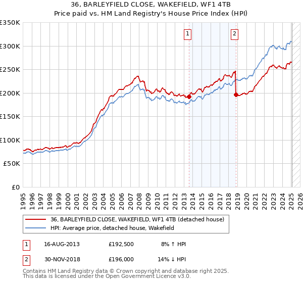 36, BARLEYFIELD CLOSE, WAKEFIELD, WF1 4TB: Price paid vs HM Land Registry's House Price Index