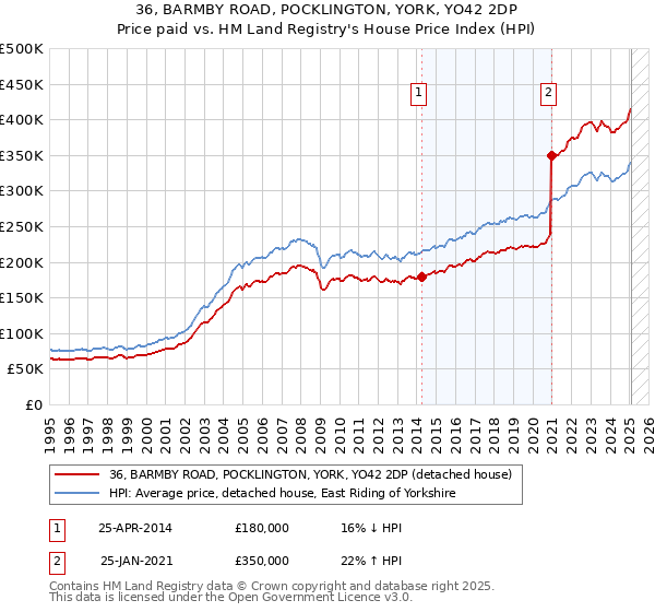 36, BARMBY ROAD, POCKLINGTON, YORK, YO42 2DP: Price paid vs HM Land Registry's House Price Index