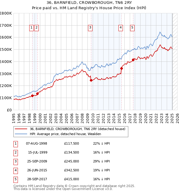 36, BARNFIELD, CROWBOROUGH, TN6 2RY: Price paid vs HM Land Registry's House Price Index